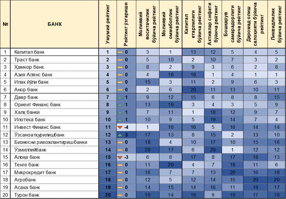 Ўзбекистон банк сектори Иқтисодий тадқиқотлар ва ислоҳотлар маркази рейтингида