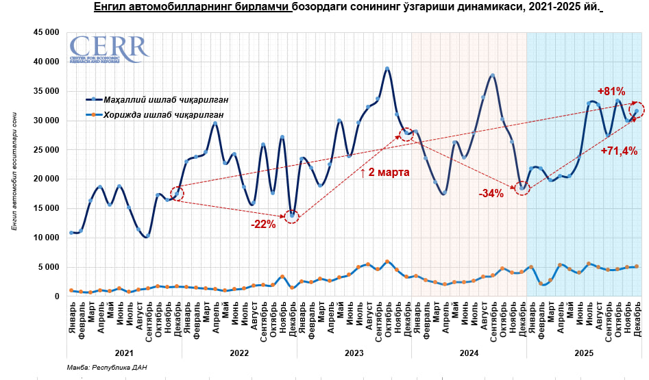 2025 йил якунлари бўйича Ўзбекистондаги бирламчи автомобиль бозорининг тенденциялари