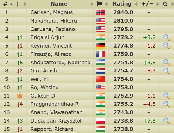 Tata Steel Chess  2026. Абдусатторов 2-турда Прагнанандҳани мағлуб этди, Синдаров ғалабани қўлдан чиқарди
