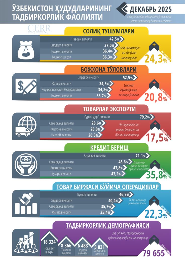 Ўзбекистон ҳудудларида тадбиркорлик фаолияти тезлашди: 2025 йил якунлари