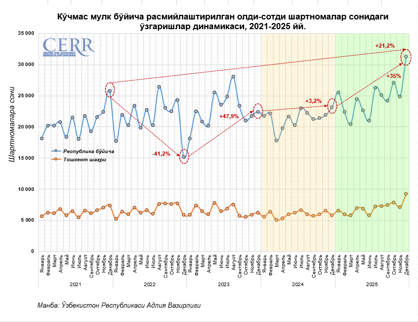 2025-йил якунлари бўйича Ўзбекистон кўчмас мулк бозоридаги тенденциялар
