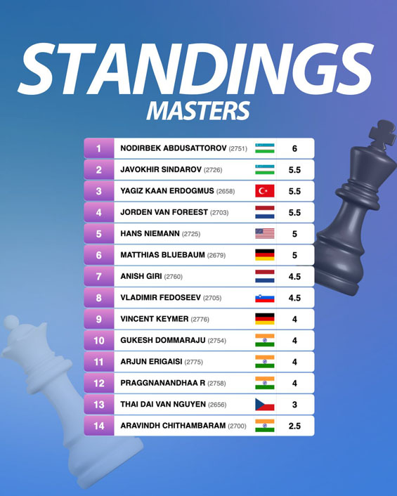 Tata Steel Chess–2026. Нодирбек Абдусатторов ва Жавоҳир Синдоров ўртасидаги баҳсда дуранг қайд этилди