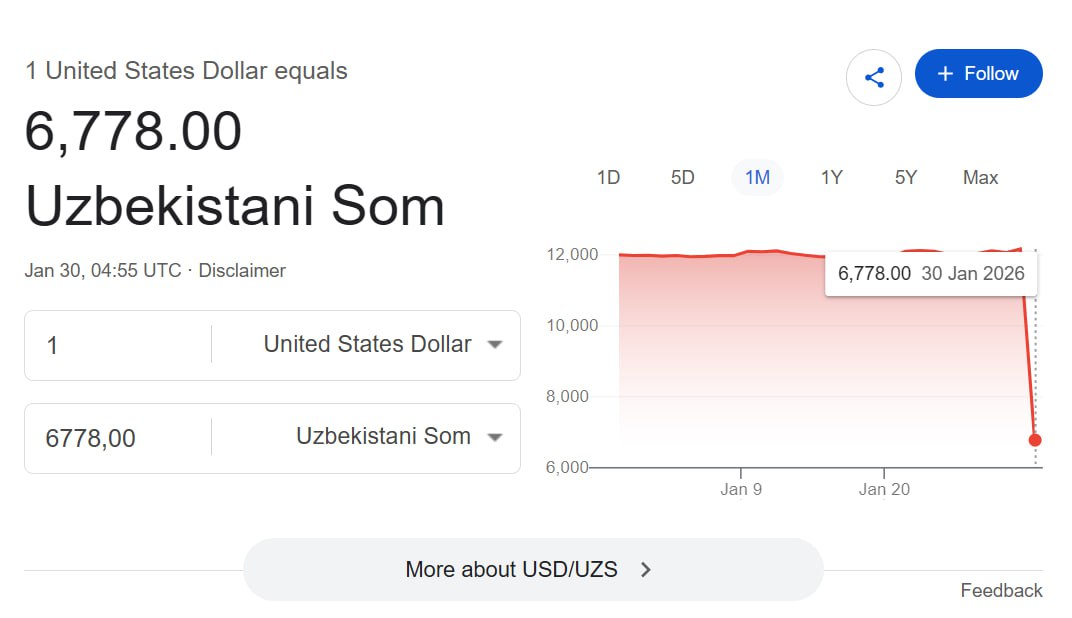 Google платформасида доллар курси бўйича хатолик кузатилди