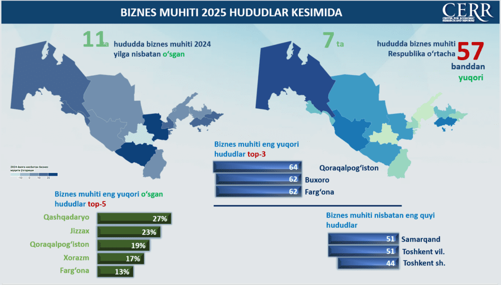 2025 йилда Ўзбекистонда бизнес муҳит таҳлили – Иқтисодий тадқиқотлар ва ислоҳотлар маркази тадқиқоти
