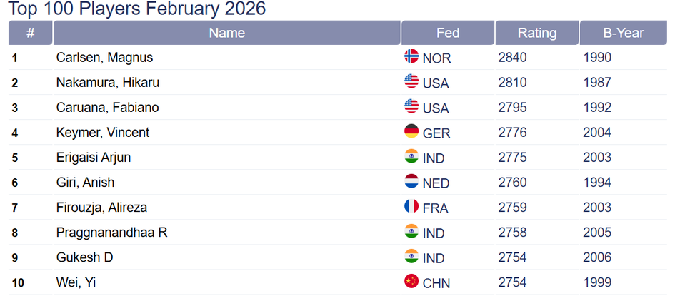 FIDE рейтинги янгиланди. Нодирбек Абдусатторов ўз ўрнида қолди, Жавоҳир Синдоров эса бир поғона юқорилади
