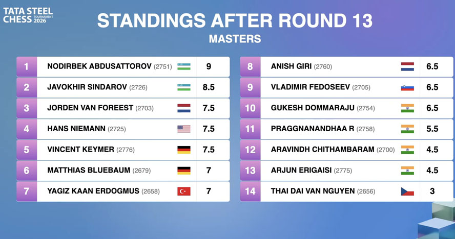 Tata Steel Chess 2026. Нодирбек Абдусатторов чемпионликни қўлга киритди, Синдаров 2-ўринни эгаллади Tata Steel Chess 2026. Нодирбек Абдусатторов чемпионликни қўлга киритди, Синдаров 2-ўринни эгаллади