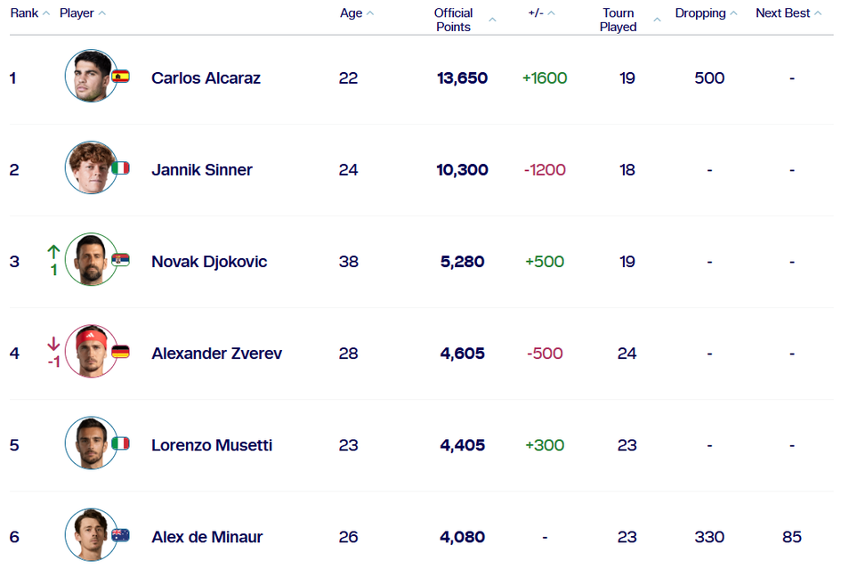 ATP рейтинги янгиланди. Ўзбекистонлик теннисчиларнинг ўрни қандай? ATP рейтинги янгиланди. Ўзбекистонлик теннисчиларнинг ўрни қандай?