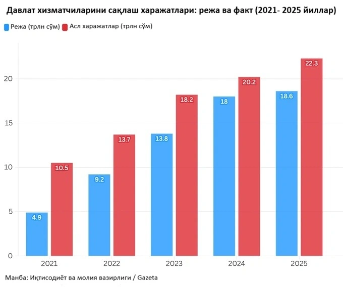 2025 йилда Ўзбекистонда давлат хизматчиларини сақлаш учун режадагидан 20 фоиз кўпроқ маблағ йўналтирилди