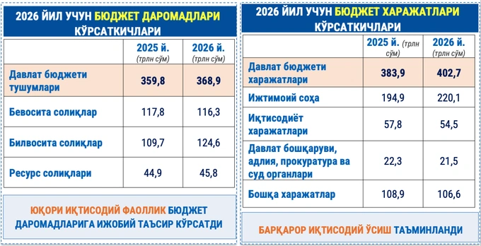 2025 йилда Ўзбекистонда давлат хизматчиларини сақлаш учун режадагидан 20 фоиз кўпроқ маблағ йўналтирилди