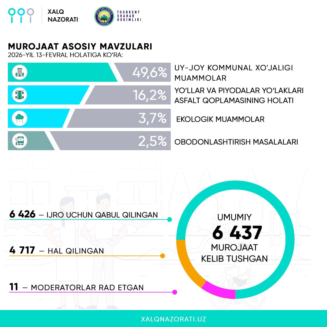13 февраль ҳолатига кўра «Халқ назорати» портали кўрсаткичлари