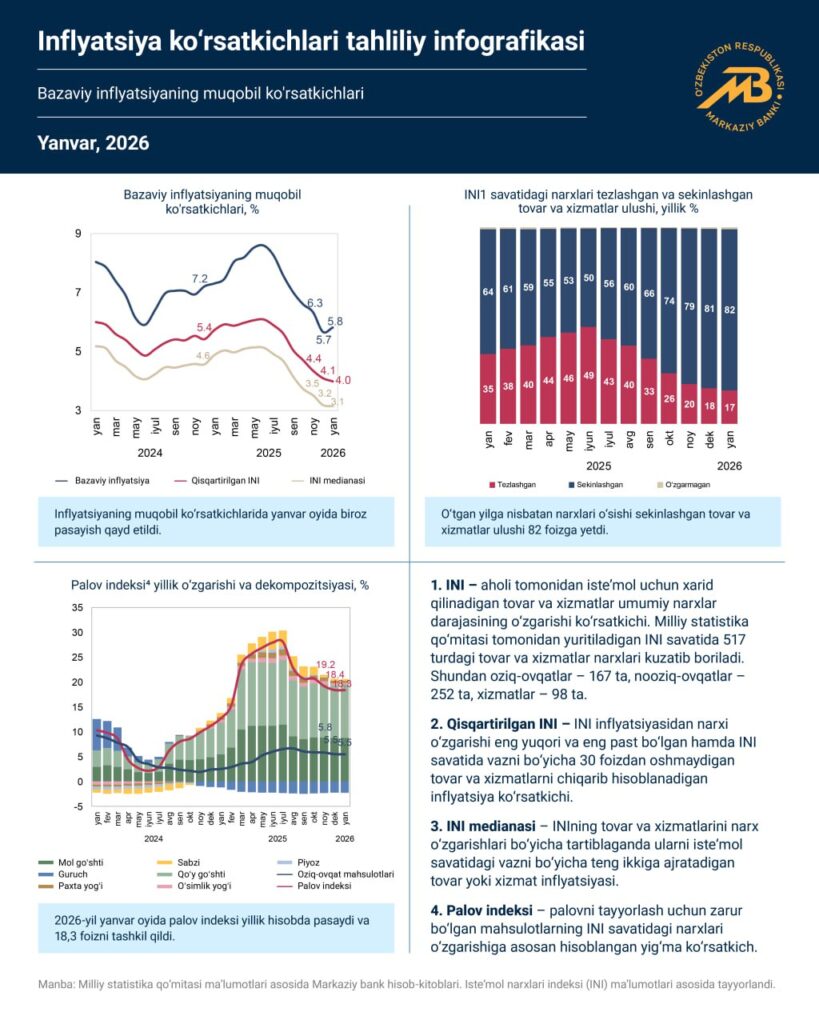 2026 йил январь ойида инфляция кўрсаткичларида пасайиш тенденцияси кузатилди