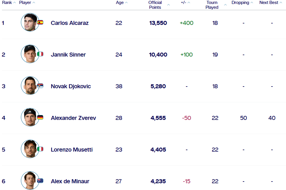 Янгиланган ATP рейтингида ўзбекистонлик теннисчиларнинг ўрни қандай?