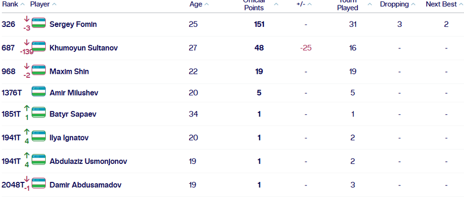 Янгиланган ATP рейтингида ўзбекистонлик теннисчиларнинг ўрни қандай?