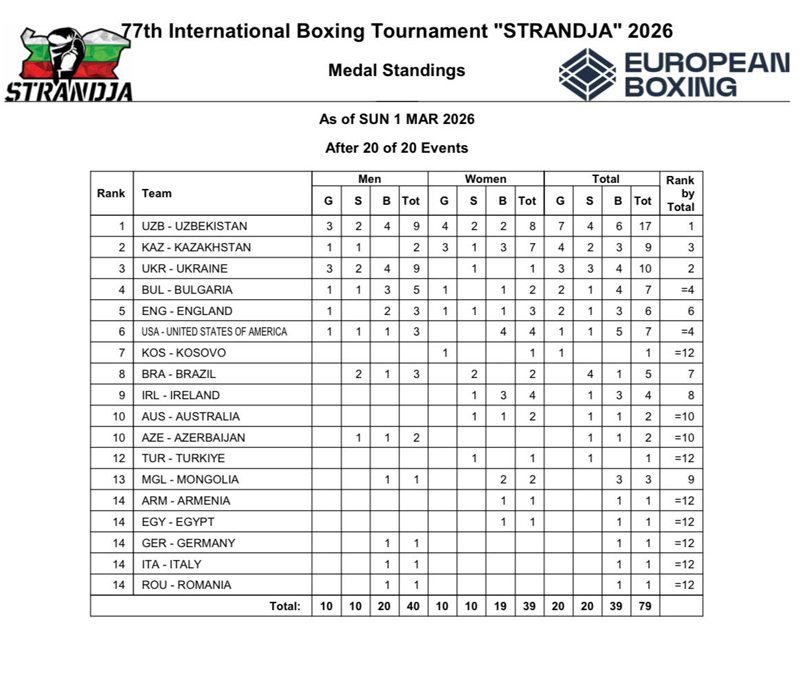 “Странджа”. Терма жамаомиз яна бир бор энг яхши деб топилди
