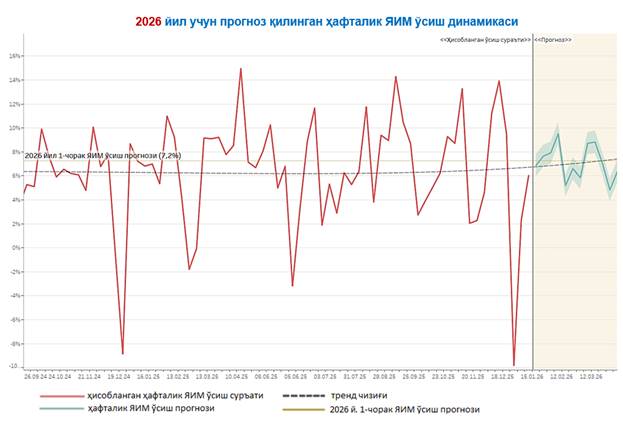 2026 йилда Ўзбекистон иқтисодиёти ўсиши ўртача 7% атрофида бўлиши прогноз қилинмоқда