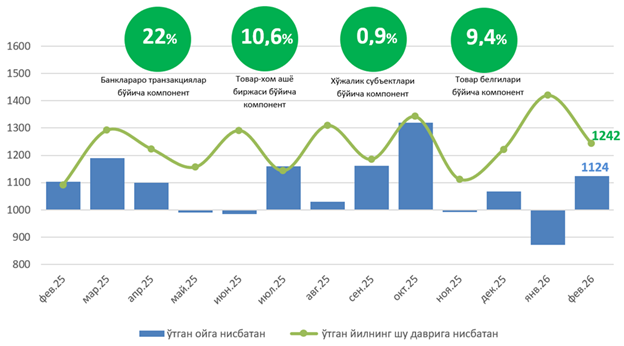 Февраль ойида Ўзбекистонда ишбилармонлик фаоллиги индекси сезиларли даражада ошди