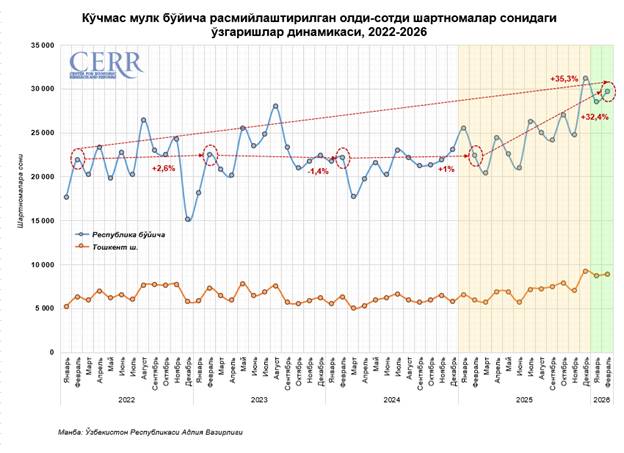 Ўзбекистонда кўчмас мулк бозори юқори фаолликни сақлаб қолмоқда