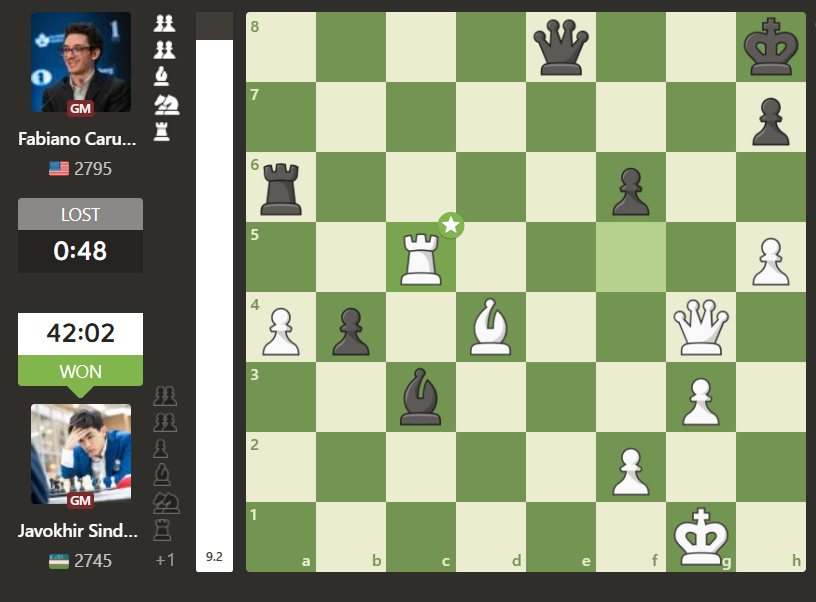 Шахмат тожи учун талабгорлар турнири. Жавоҳир Синдаров Фабиано Каруанани мағлуб этиб, яққол пешқадамга айланиб олди