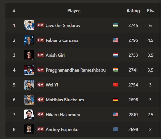 ФИДЕ Талабгорлар турнири. Синдаров 7-турда «дуранглар қироли» билан дуранг ўйнади