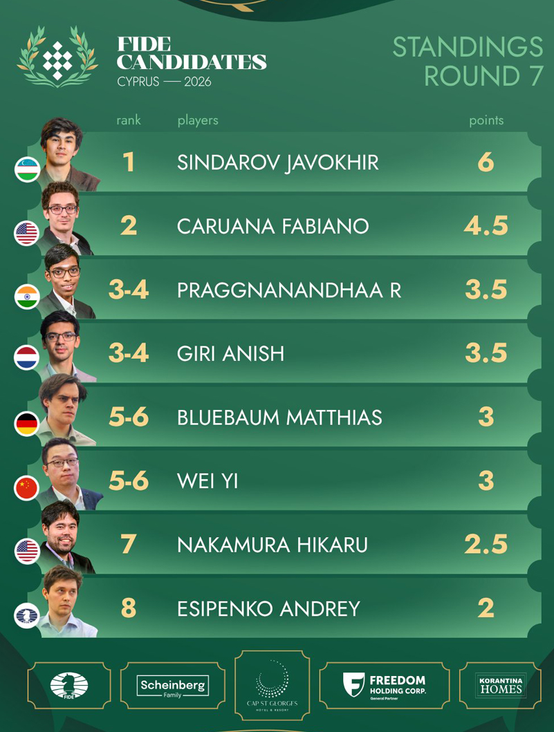 Жаҳон тожи учун талабгорлар турнири. Жавоҳир Синдаров биринчи даврани 1-ўринда якунлади