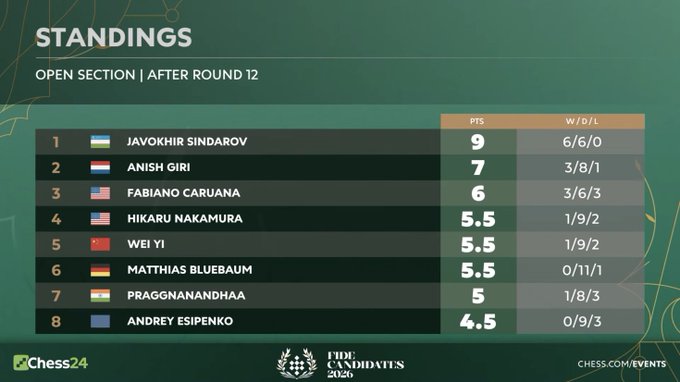 Талабгорлар турнири. Жавоҳир Синдаров Накамура билан тезкор дуранг ўйнади. Гири катта устунликни ғалабага айлантира олмади