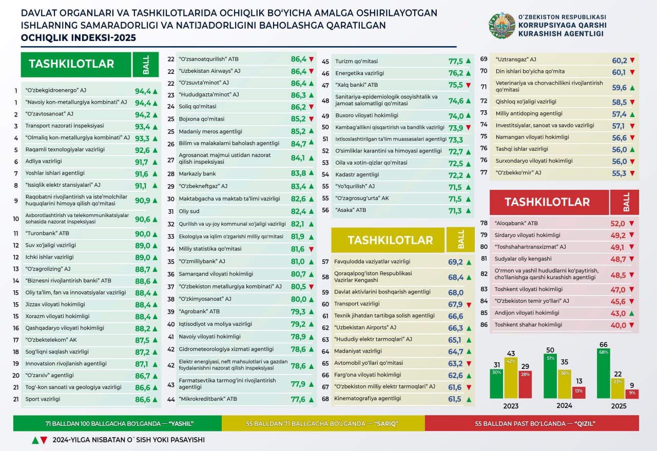 Давлат органлари фаолияти “Очиқлик индекси” асосида баҳоланди: 2025 йил натижалари эълон қилинди