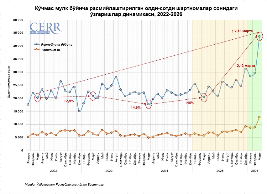 Ўзбекистонда уй-жой бозори март ойида фаоллашди