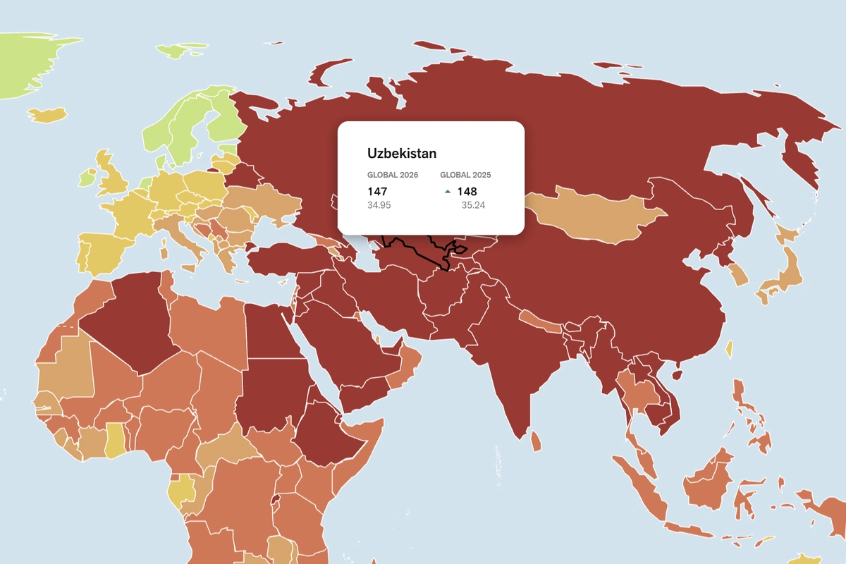 Ўзбекистон матбуот эркинлиги рейтингида 1 поғона кўтарилиб, 147-ўринни қайд этди. Бироқ эркинлик бали пасайди