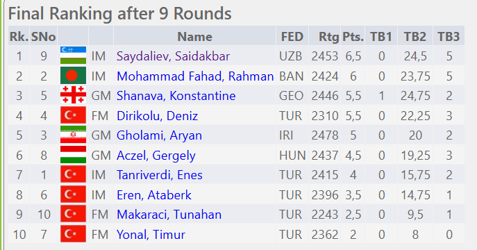 Саидакбар Сайдалиев Туркиядаги мусобақада ғалаба қозонди