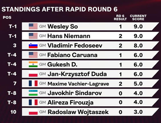 Grand Chess Tour. Синдаров Гукешга мағлуб бўлди: ўзбекистонлик шахматчи Польшадаги нуфузли турнирда муваффақиятсиз иштирок этмоқда