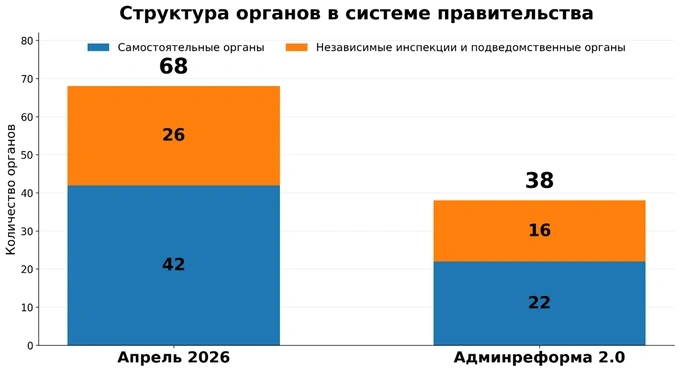 Маъмурий ислоҳот 2.0 — ихчам ҳукумат лойиҳаси
