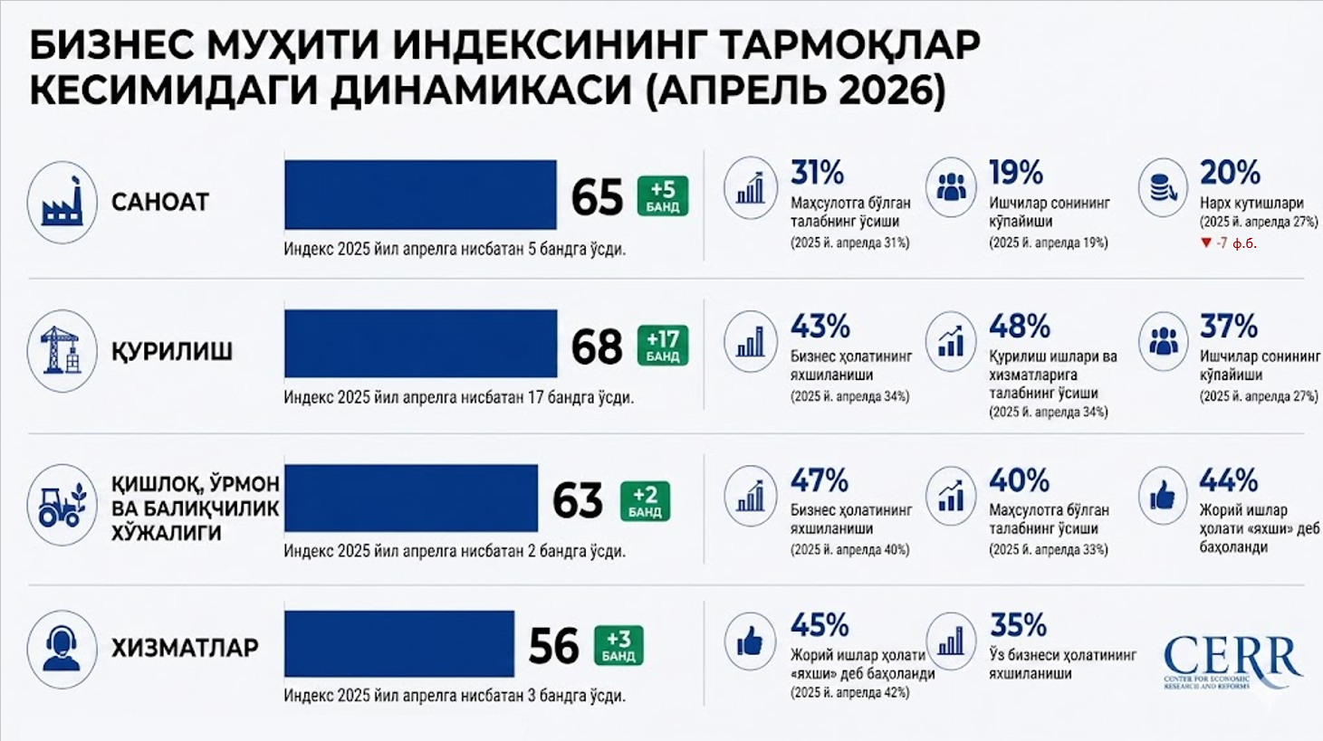 Реал сектор фаоллиги бизнес муҳитга ижобий таъсир кўрсатмоқда