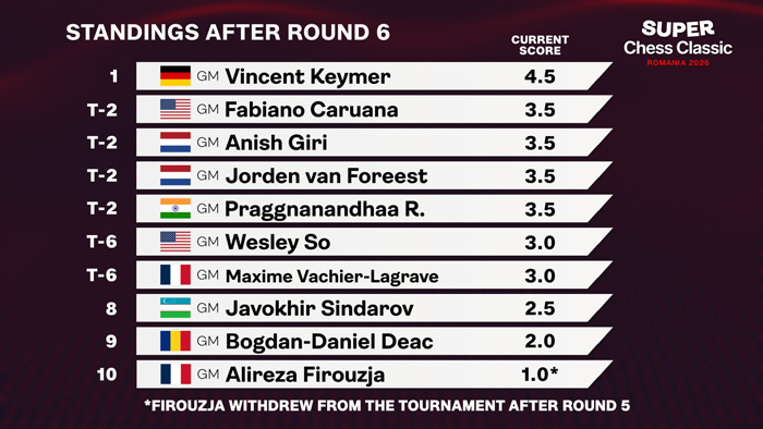 Super Chess Classic. Синдаров Каруана билан дуранг ўйнади