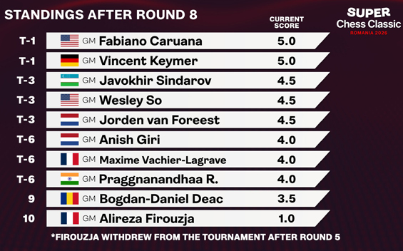 Super Chess Classic. Синдаров драматик ўйинда Йорден ван Форестни мағлуб этди (видеошарҳ)