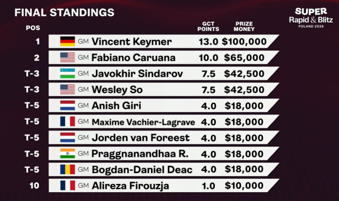 Super Chess Classic. Синдаров мусобақада 3-ўринни эгаллади