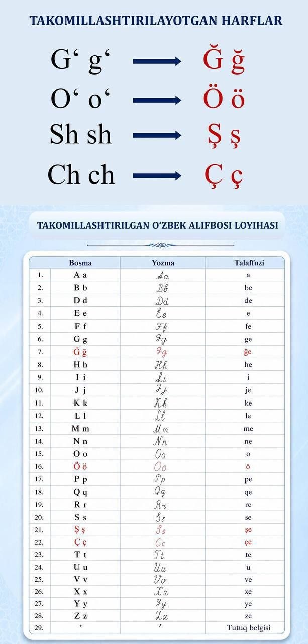 Лотин алифбосини янгилаш бўйича қонун лойиҳаси қабул қилинди