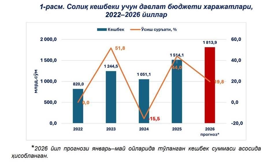 Ўзбекистонда 1 фоизлик солиқ кешбеки бекор қилиниши мумкин
