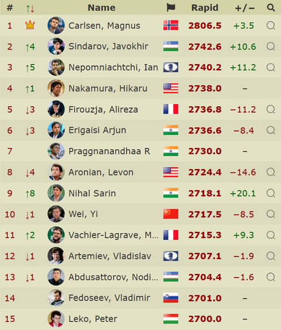 Жавоҳир Синдаров FIDE рапид рейтингида 2-ўринга кўтарилди