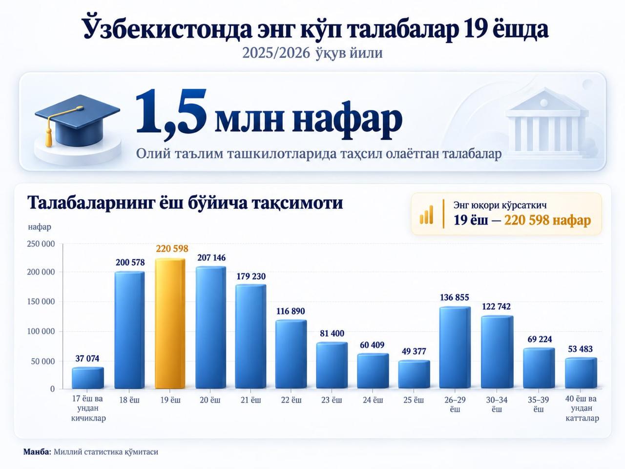 Ўзбекистонда энг кўп талабалар 19 ёшда