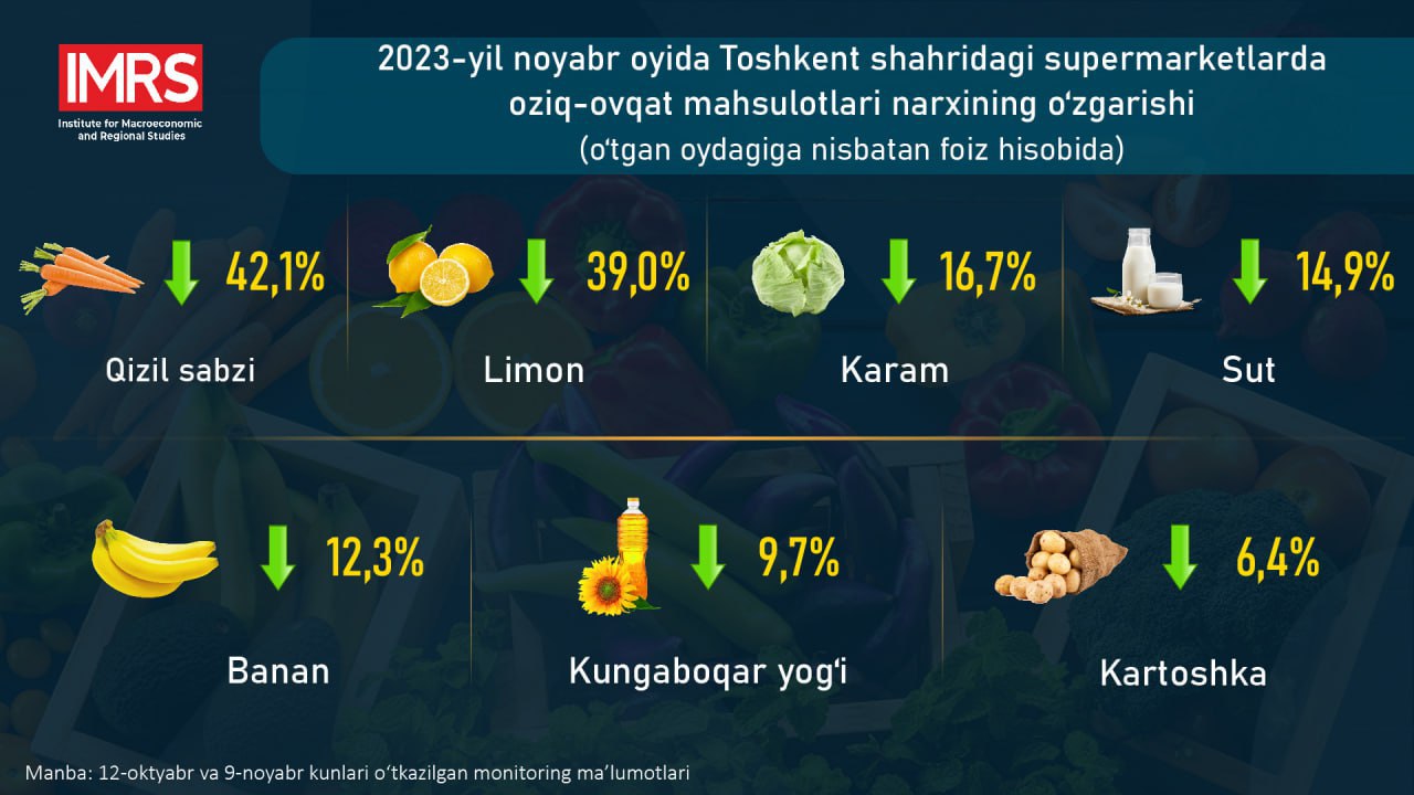 Макроиқтисодий ва ҳудудий тадқиқотлар институти (МҲТИ) мутахассислари 2023-йилнинг ноябрь ойида Тошкент шаҳридаги йирик супермаркетларда 21 номдаги озиқ-овқат маҳсулотлари нархининг ўзгаришини кўриб чиқди