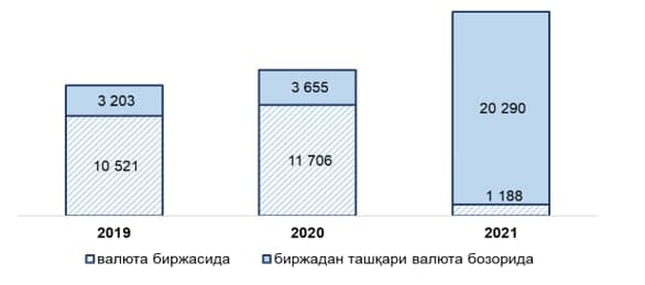 Ички валюта бозори: ўтган 2021 йил бўйича аҳвол қандай?