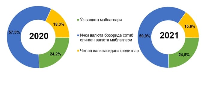 Ички валюта бозори: ўтган 2021 йил бўйича аҳвол қандай?