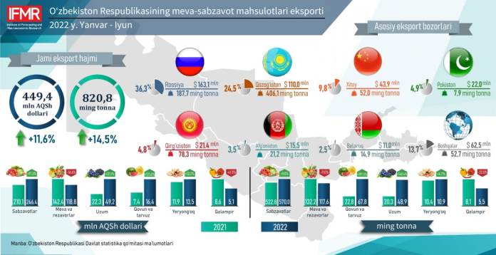 2022 йилнинг январь-июнь ойларида Ўзбекистон Республикасининг мева-сабзавот маҳсулотлари экспорти