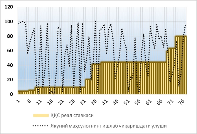 Қўшилган қиймат солиғи (ҚҚС) ставкаси ўзгариши оқибатларини “Харажатлар-ишлаб чиқариш” модели ёрдамида таҳлил қилиш