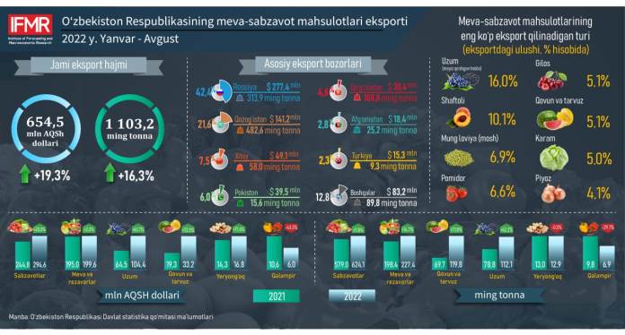2022-йилнинг январь-август ойларида Ўзбекистон Республикасининг мева-сабзавот маҳсулотлари экспорти