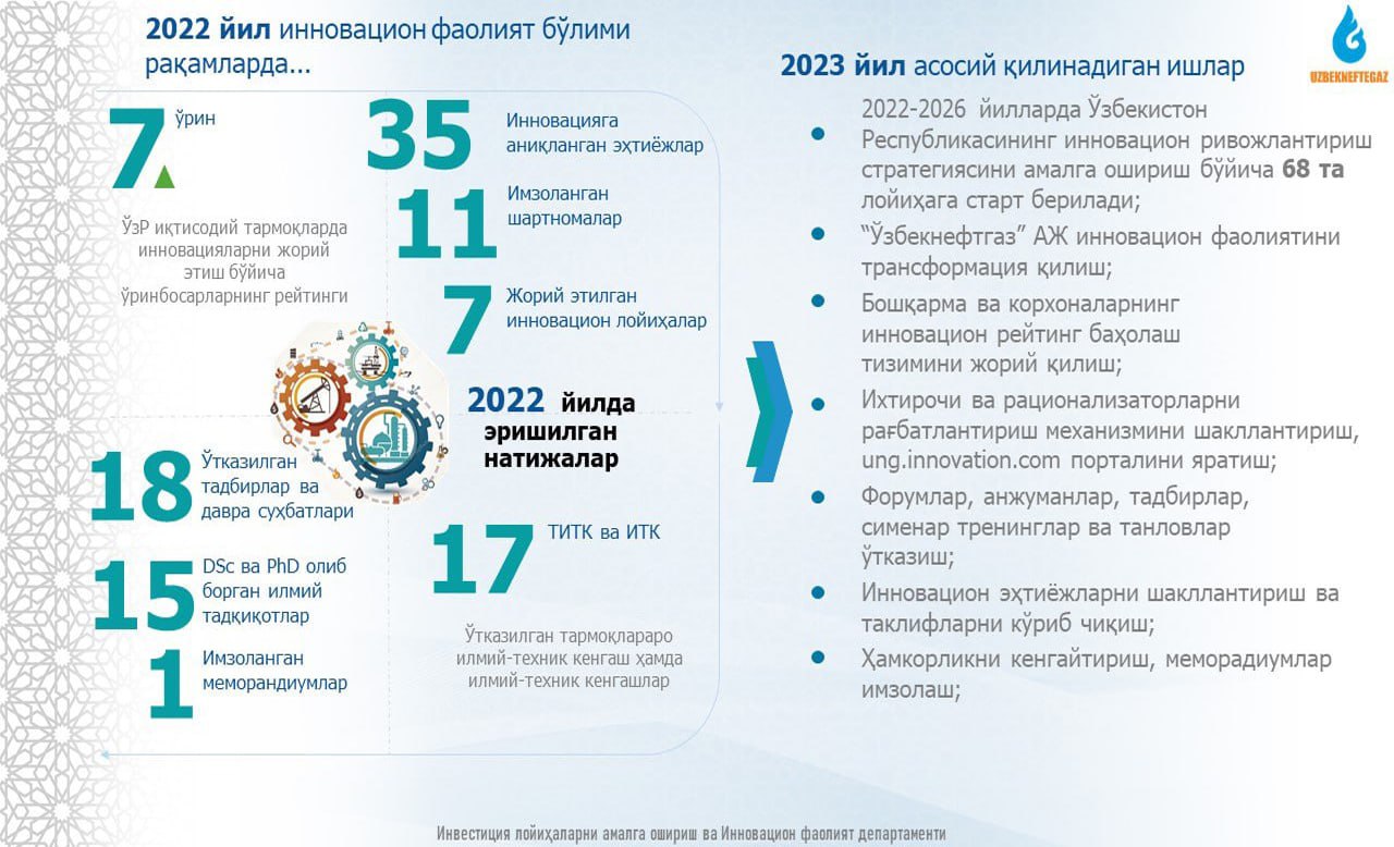 “Ўзбекнефтгаз”: 2023-2026 йилларда ишлаб чиқариш жараёнларига татбиқ этиш учун 35 та илмий-инновацион эҳтиёжлар аниқланди