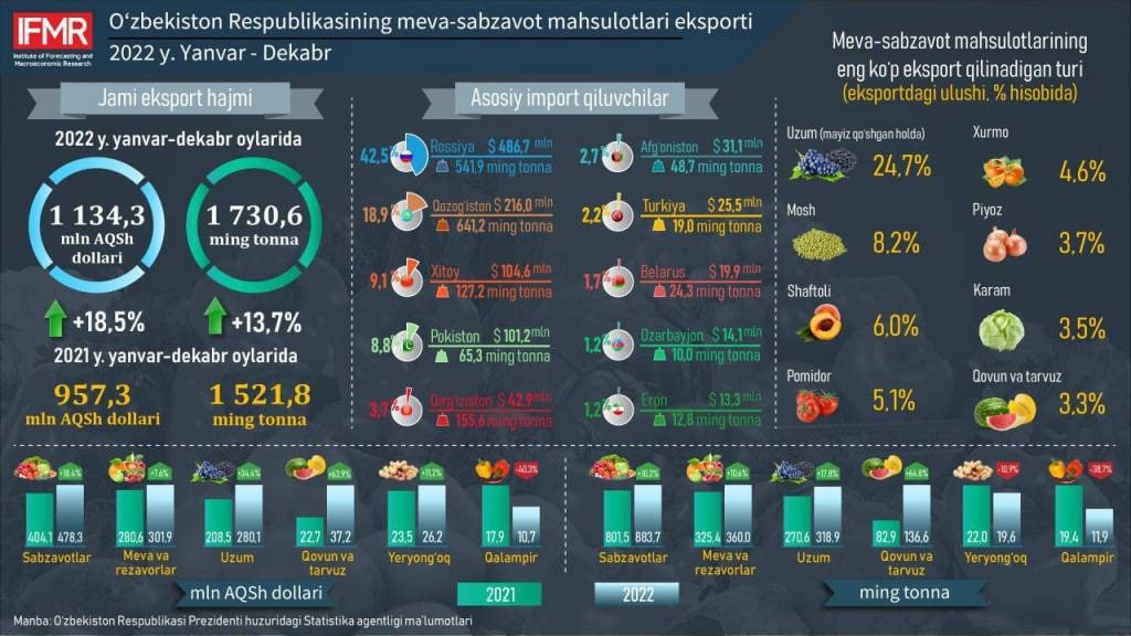 Ўтган йил Ўзбекистон қанча мева-сабзавот маҳсулотларини экспорт қилган?