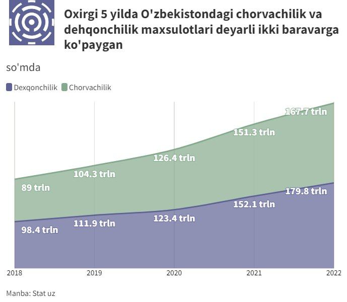 Ўзбекистонда охирги 5 йилда чорвачилик ва деҳқончилик маҳсулотлари деярли икки бараварга кўпайган