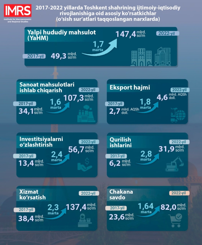 2017-2022 йилларда Тошкент шаҳри иқтисодиётининг ривожланиш суръати