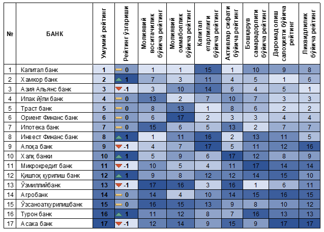 Ўзбекистон банклари таққослаганда. 2023 йилнинг биринчи ярмида нима ўзгарди?